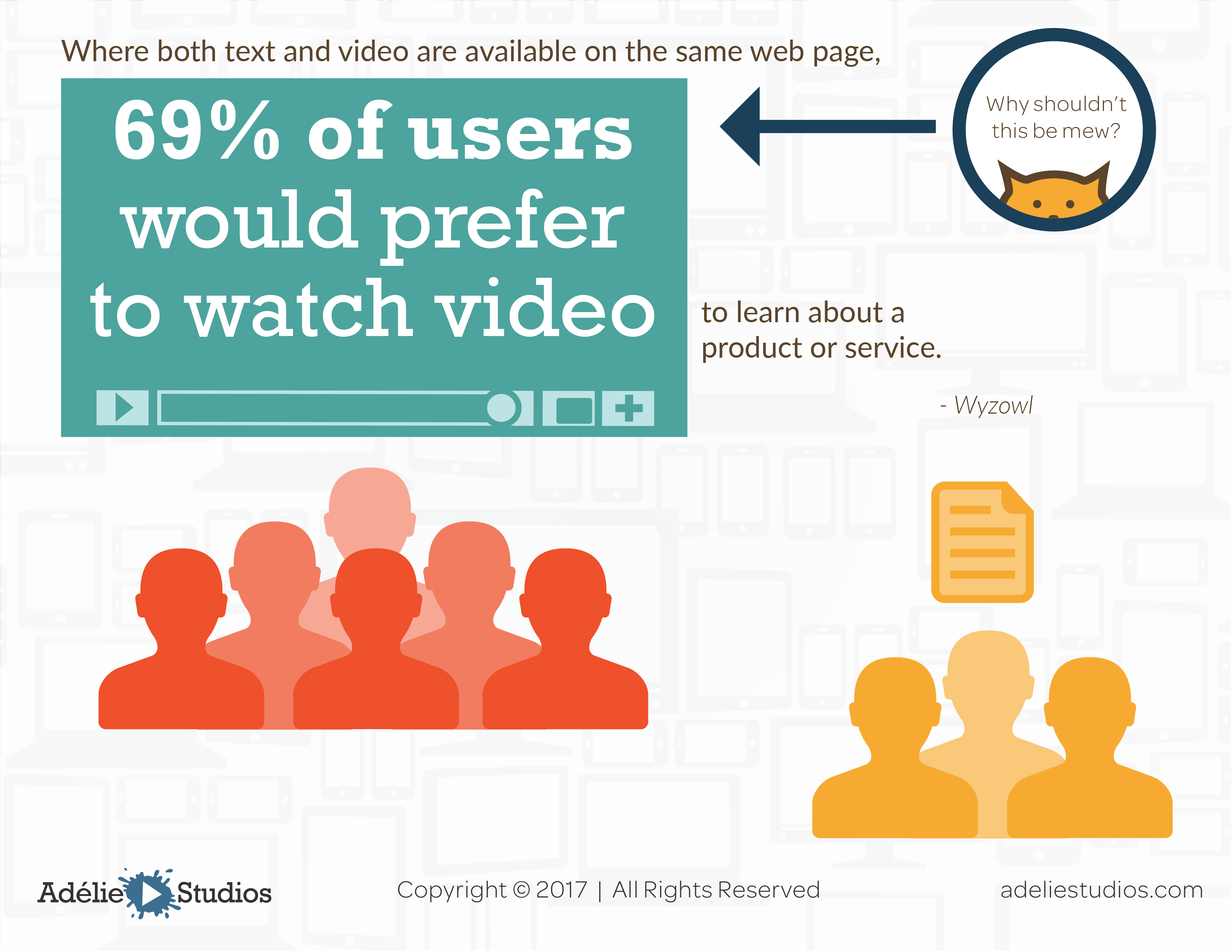 69% of users prefer video